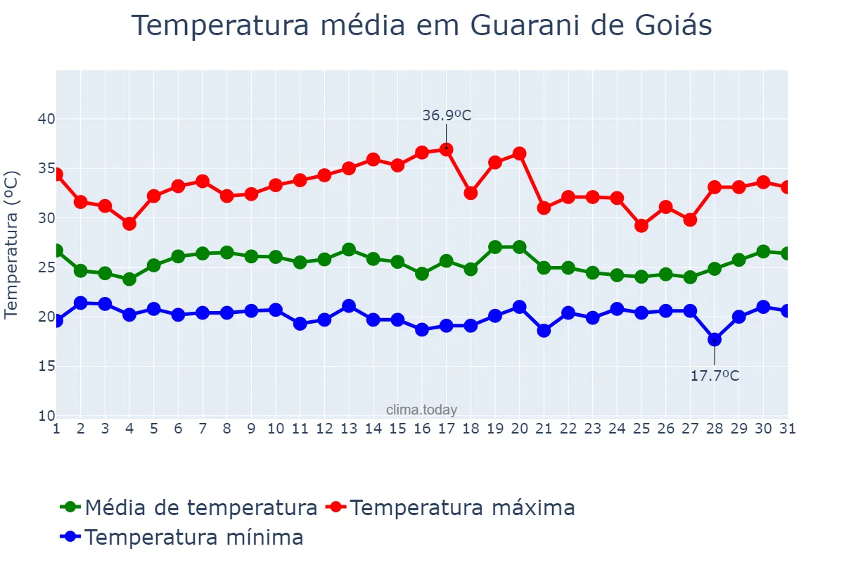 Temperatura em janeiro em Guarani de Goiás, GO, BR