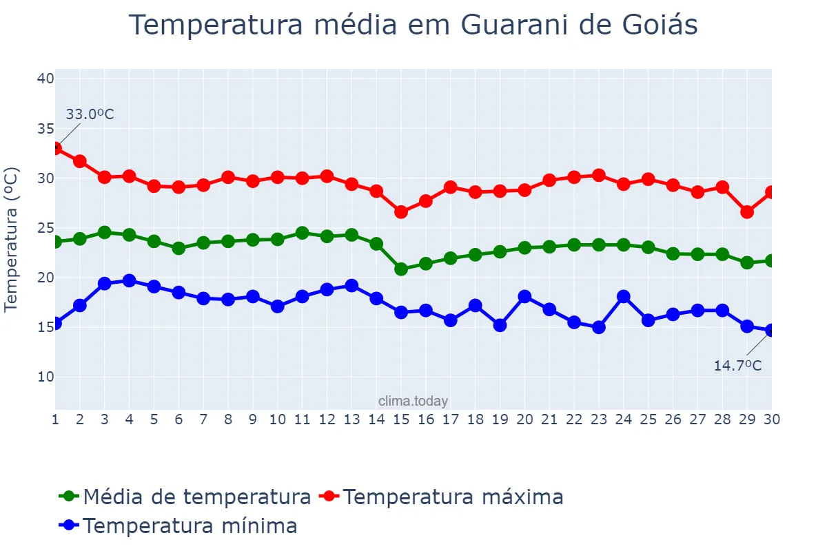 Temperatura em junho em Guarani de Goiás, GO, BR