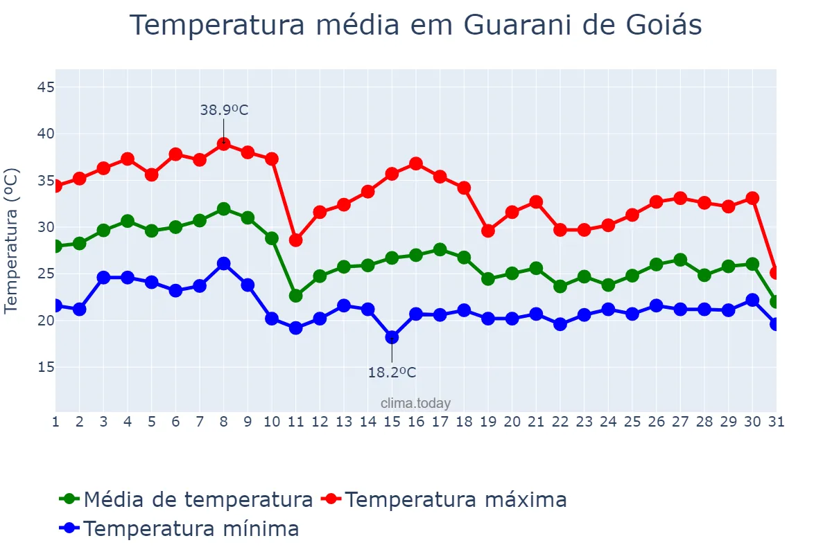 Temperatura em outubro em Guarani de Goiás, GO, BR