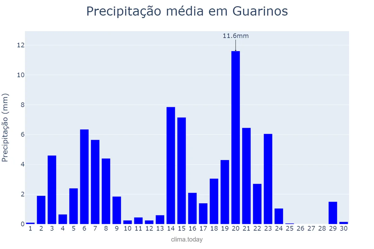 Precipitação em abril em Guarinos, GO, BR