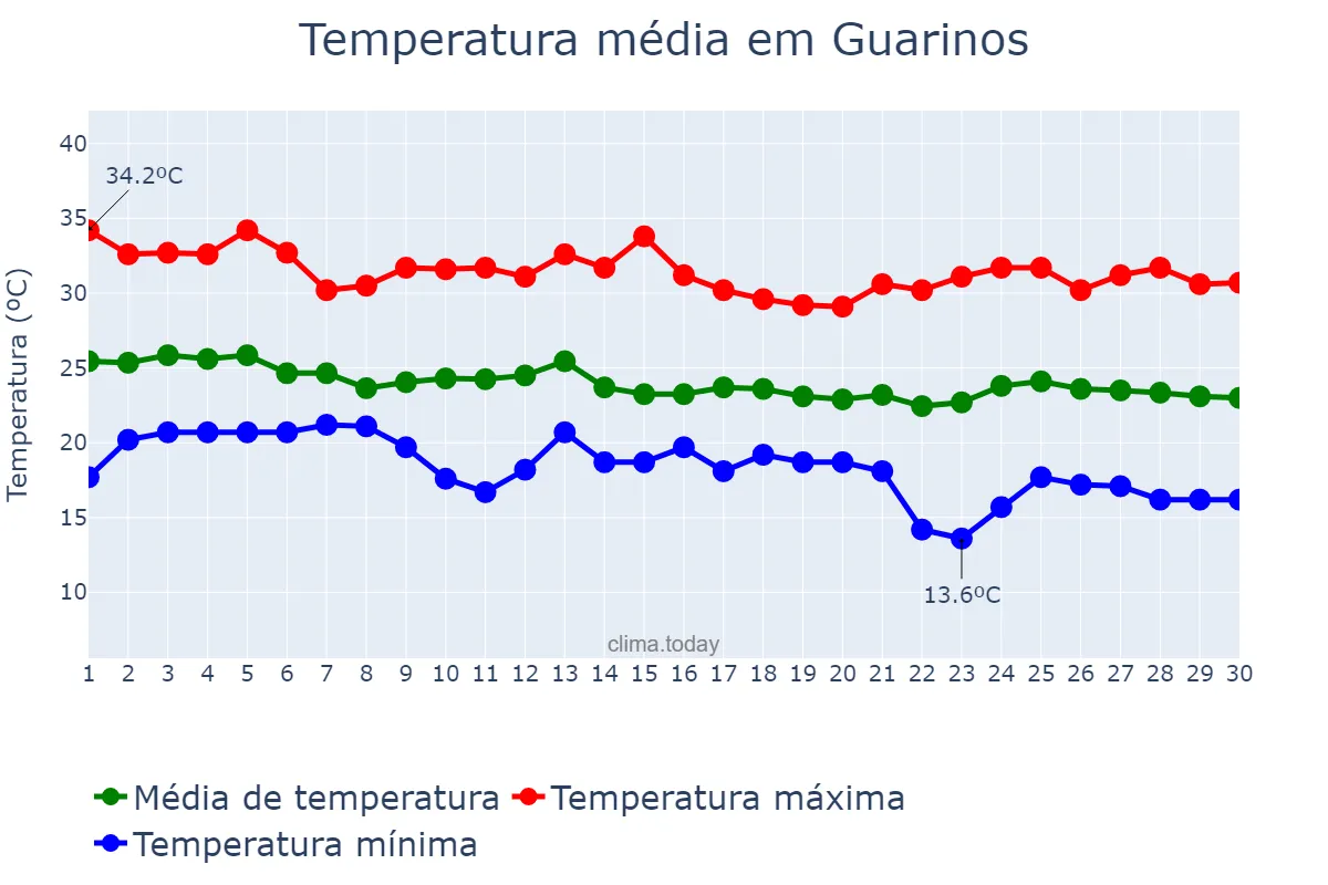 Temperatura em abril em Guarinos, GO, BR