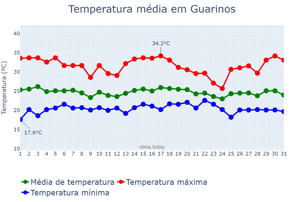 Temperatura em dezembro em Guarinos, GO, BR