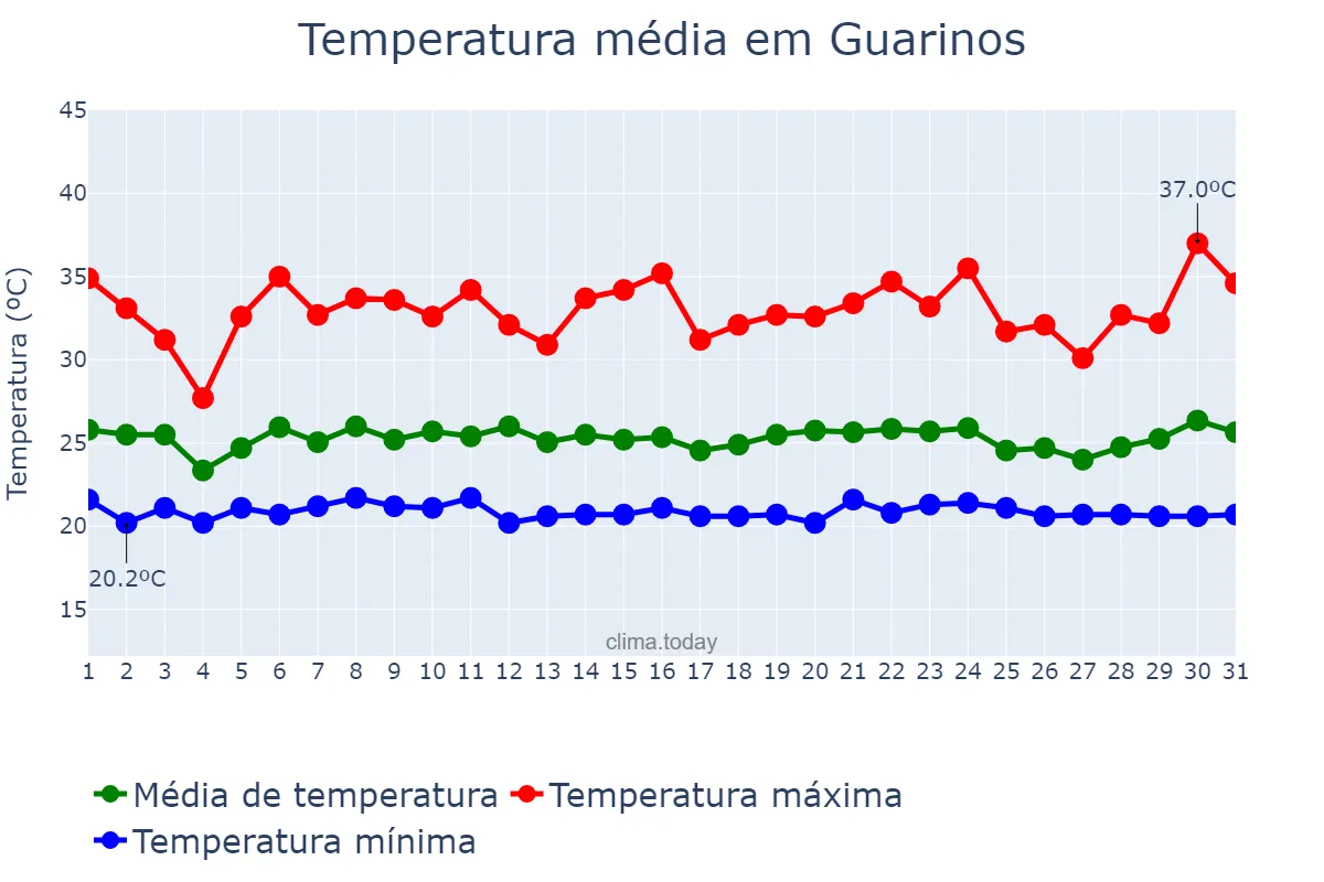Temperatura em janeiro em Guarinos, GO, BR