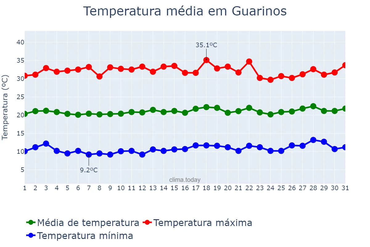 Temperatura em julho em Guarinos, GO, BR