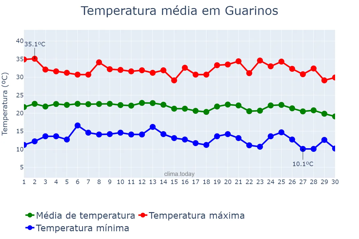 Temperatura em junho em Guarinos, GO, BR