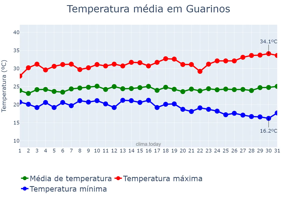 Temperatura em marco em Guarinos, GO, BR