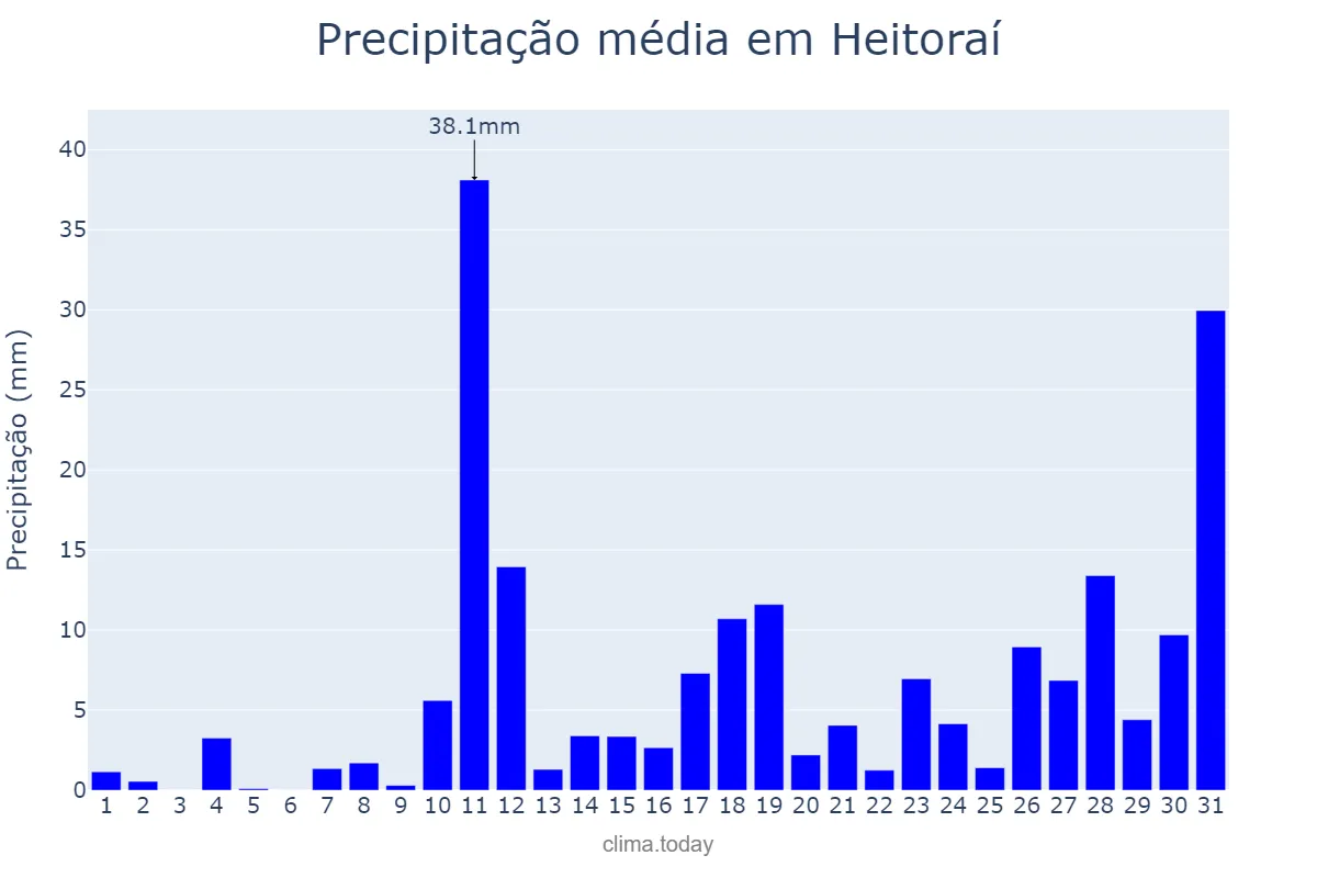 Precipitação em outubro em Heitoraí, GO, BR