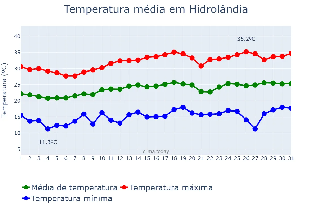 Temperatura em agosto em Hidrolândia, GO, BR