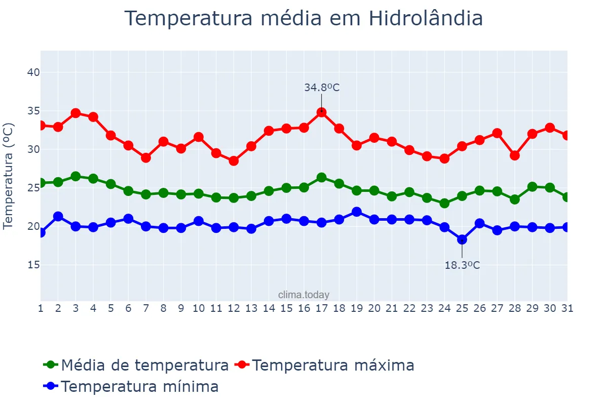 Temperatura em dezembro em Hidrolândia, GO, BR