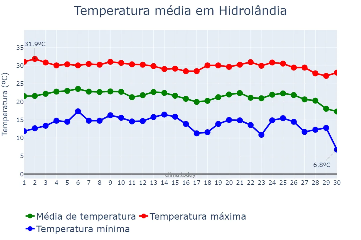 Temperatura em junho em Hidrolândia, GO, BR