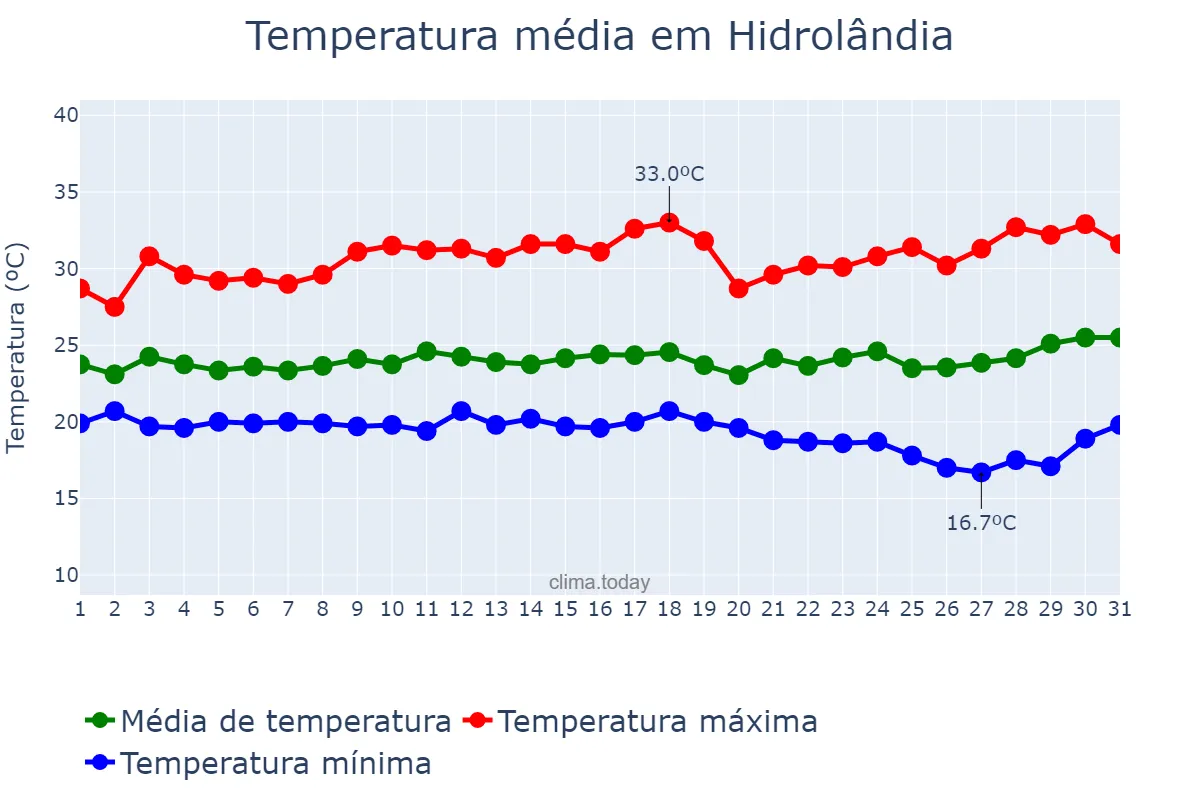 Temperatura em marco em Hidrolândia, GO, BR