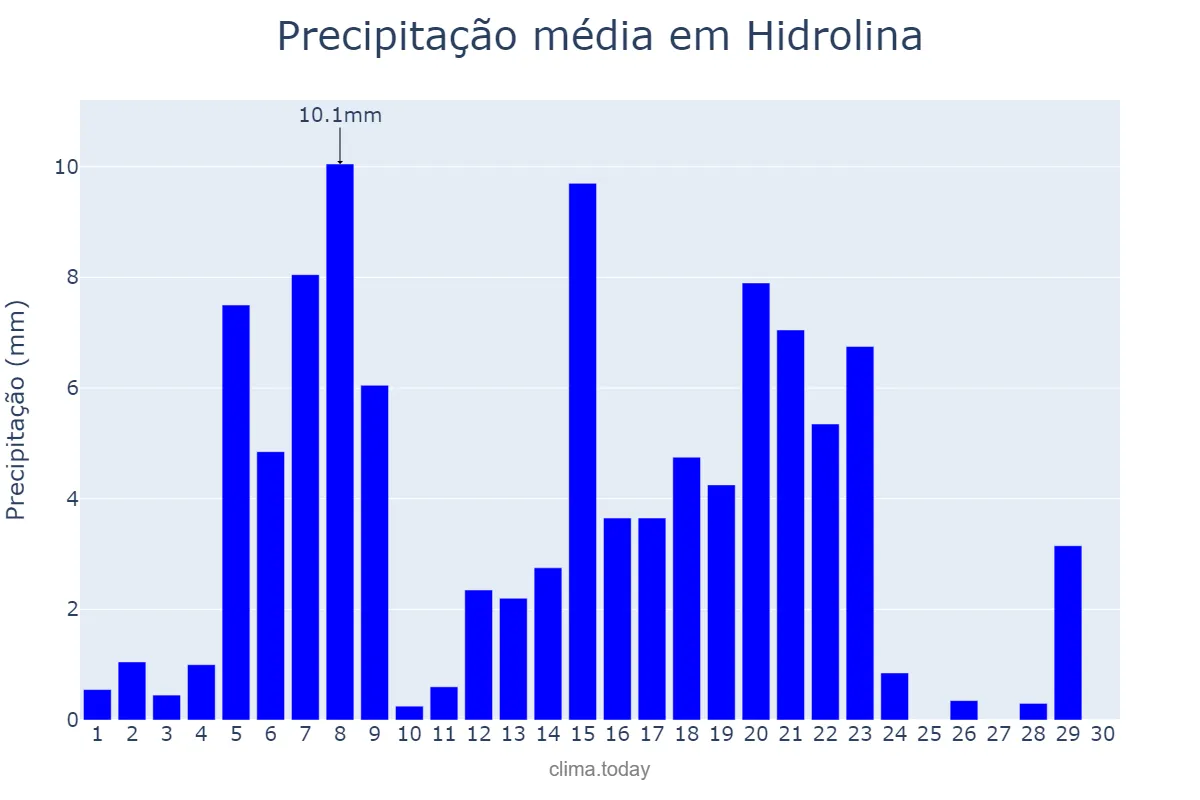 Precipitação em abril em Hidrolina, GO, BR