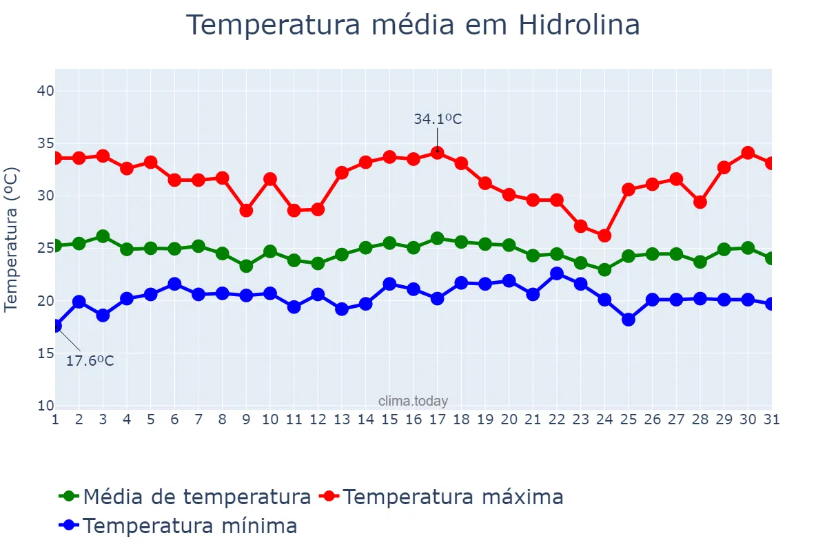 Temperatura em dezembro em Hidrolina, GO, BR