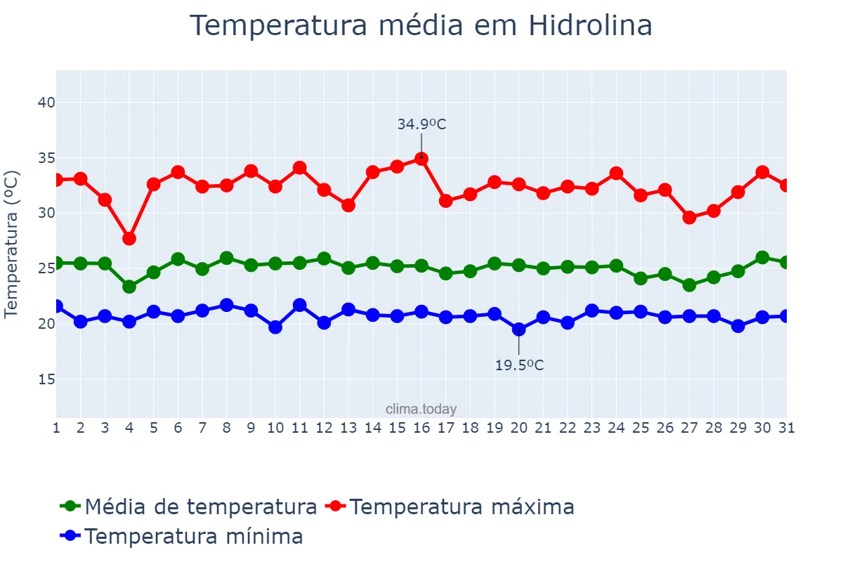 Temperatura em janeiro em Hidrolina, GO, BR