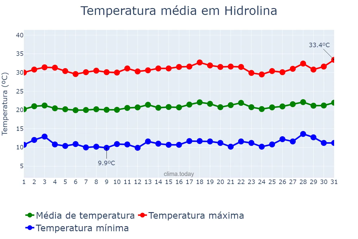 Temperatura em julho em Hidrolina, GO, BR