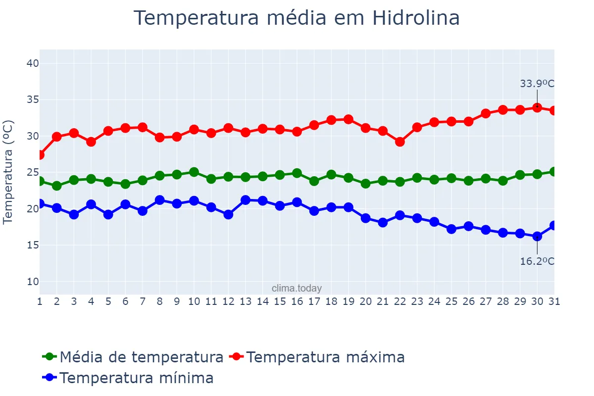 Temperatura em marco em Hidrolina, GO, BR