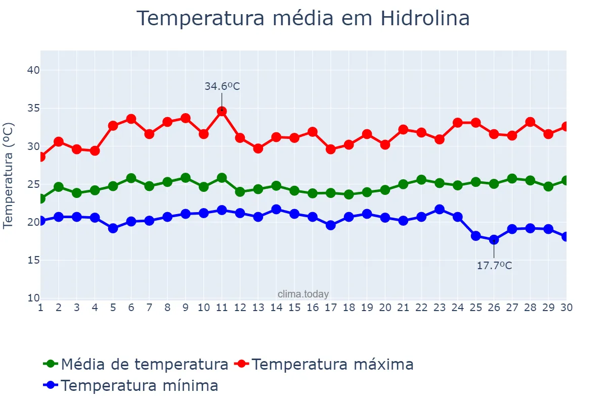 Temperatura em novembro em Hidrolina, GO, BR