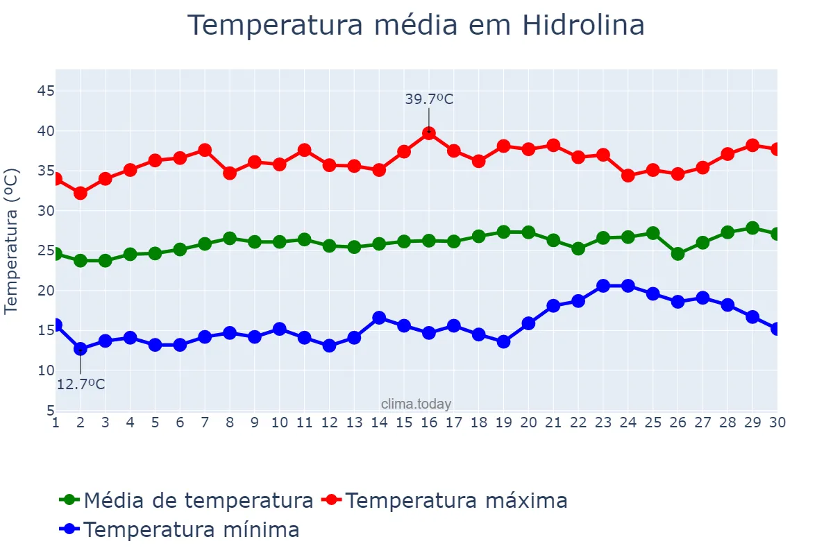 Temperatura em setembro em Hidrolina, GO, BR