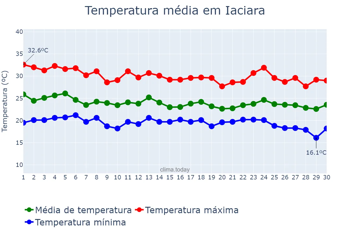 Temperatura em abril em Iaciara, GO, BR