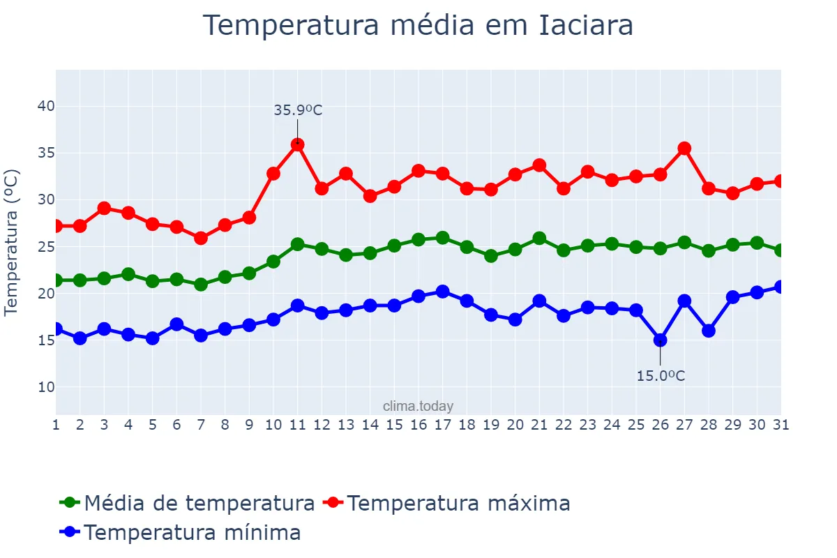 Temperatura em agosto em Iaciara, GO, BR