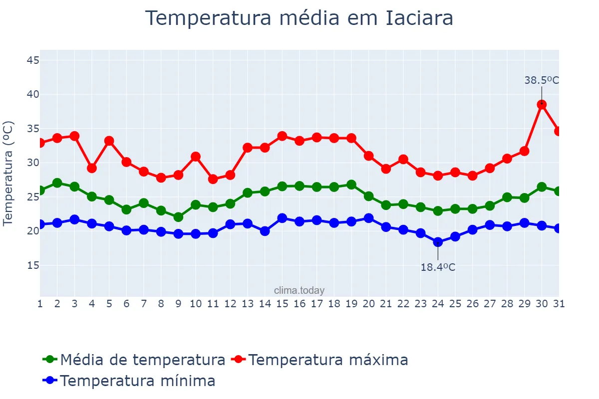 Temperatura em dezembro em Iaciara, GO, BR