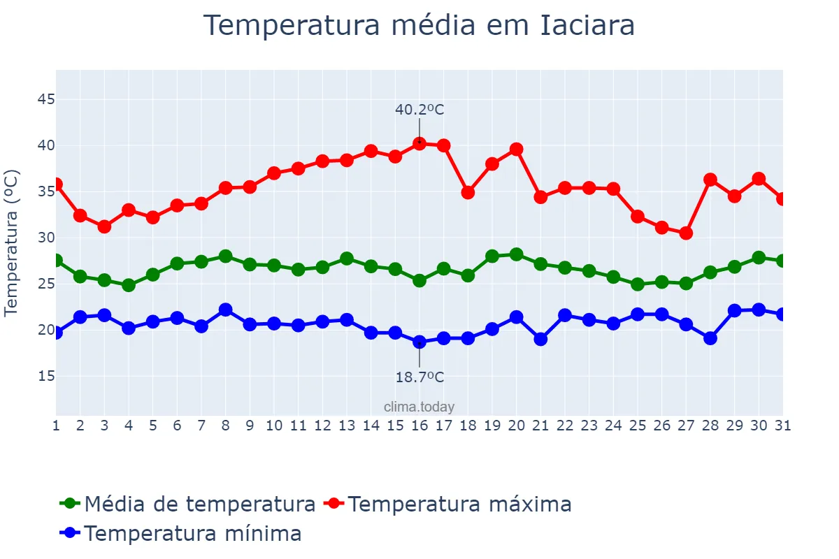 Temperatura em janeiro em Iaciara, GO, BR