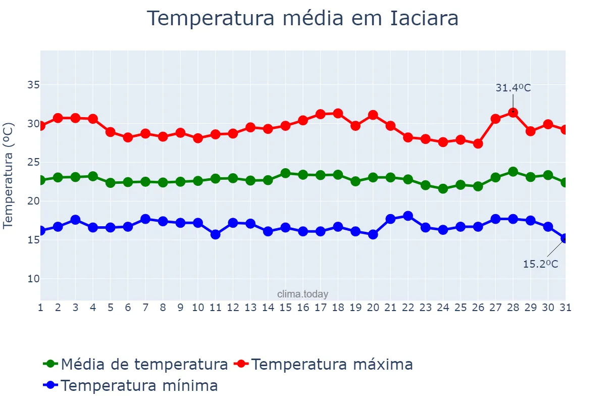 Temperatura em julho em Iaciara, GO, BR