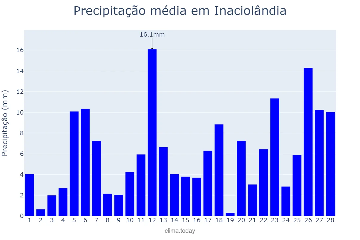 Precipitação em fevereiro em Inaciolândia, GO, BR