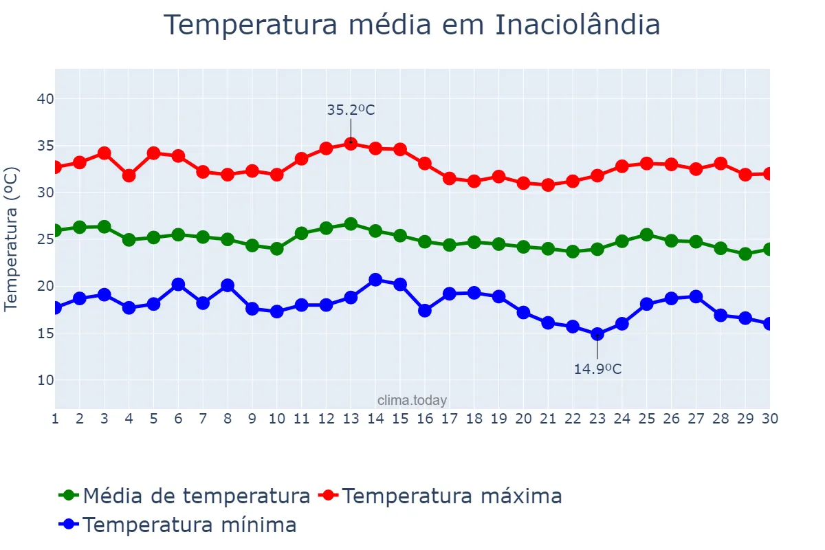 Temperatura em abril em Inaciolândia, GO, BR