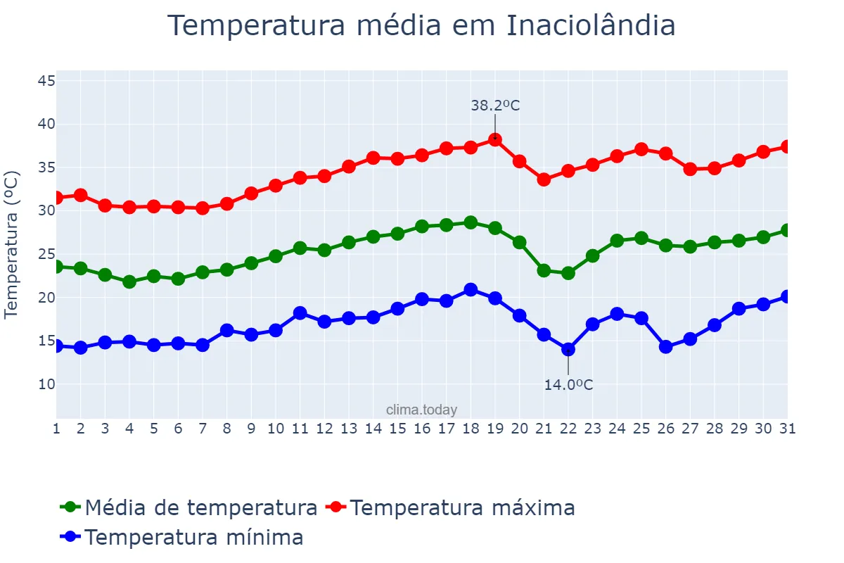 Temperatura em agosto em Inaciolândia, GO, BR