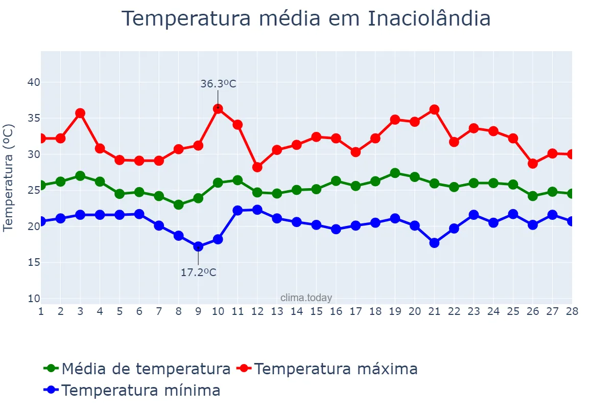 Temperatura em fevereiro em Inaciolândia, GO, BR