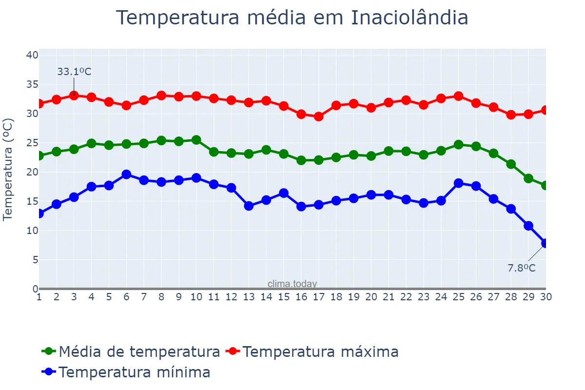 Temperatura em junho em Inaciolândia, GO, BR