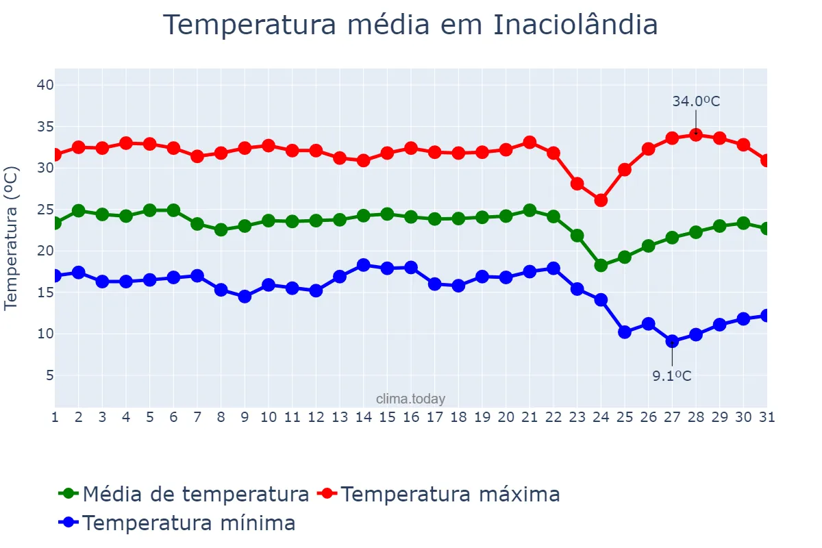 Temperatura em maio em Inaciolândia, GO, BR