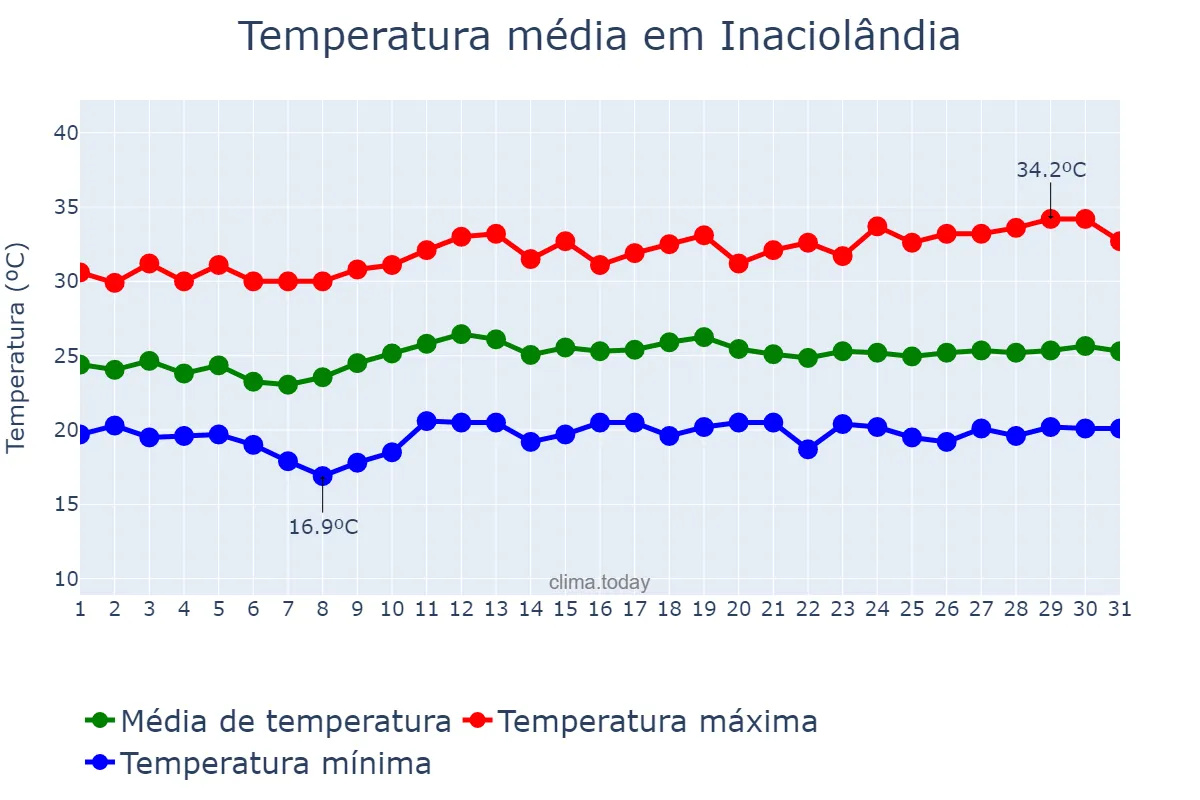 Temperatura em marco em Inaciolândia, GO, BR