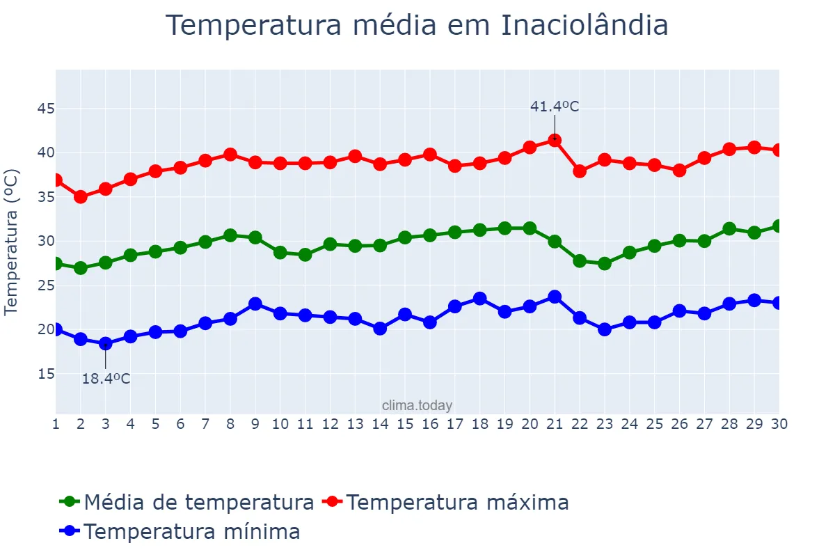 Temperatura em setembro em Inaciolândia, GO, BR