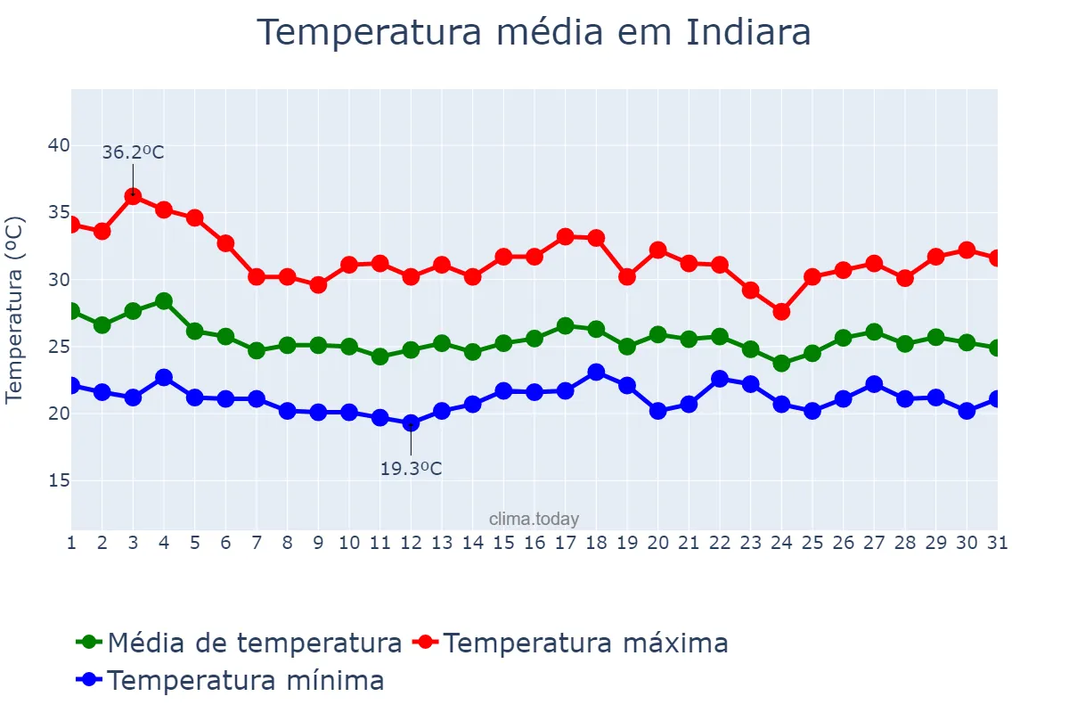 Temperatura em dezembro em Indiara, GO, BR