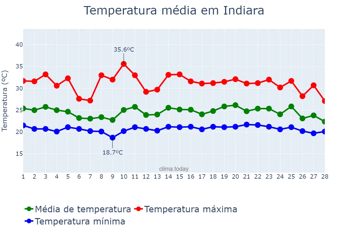 Temperatura em fevereiro em Indiara, GO, BR
