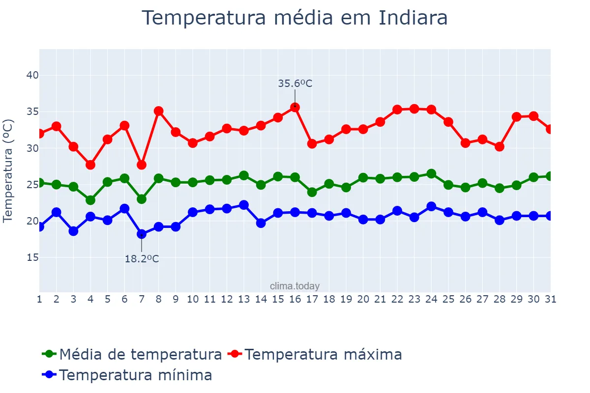Temperatura em janeiro em Indiara, GO, BR