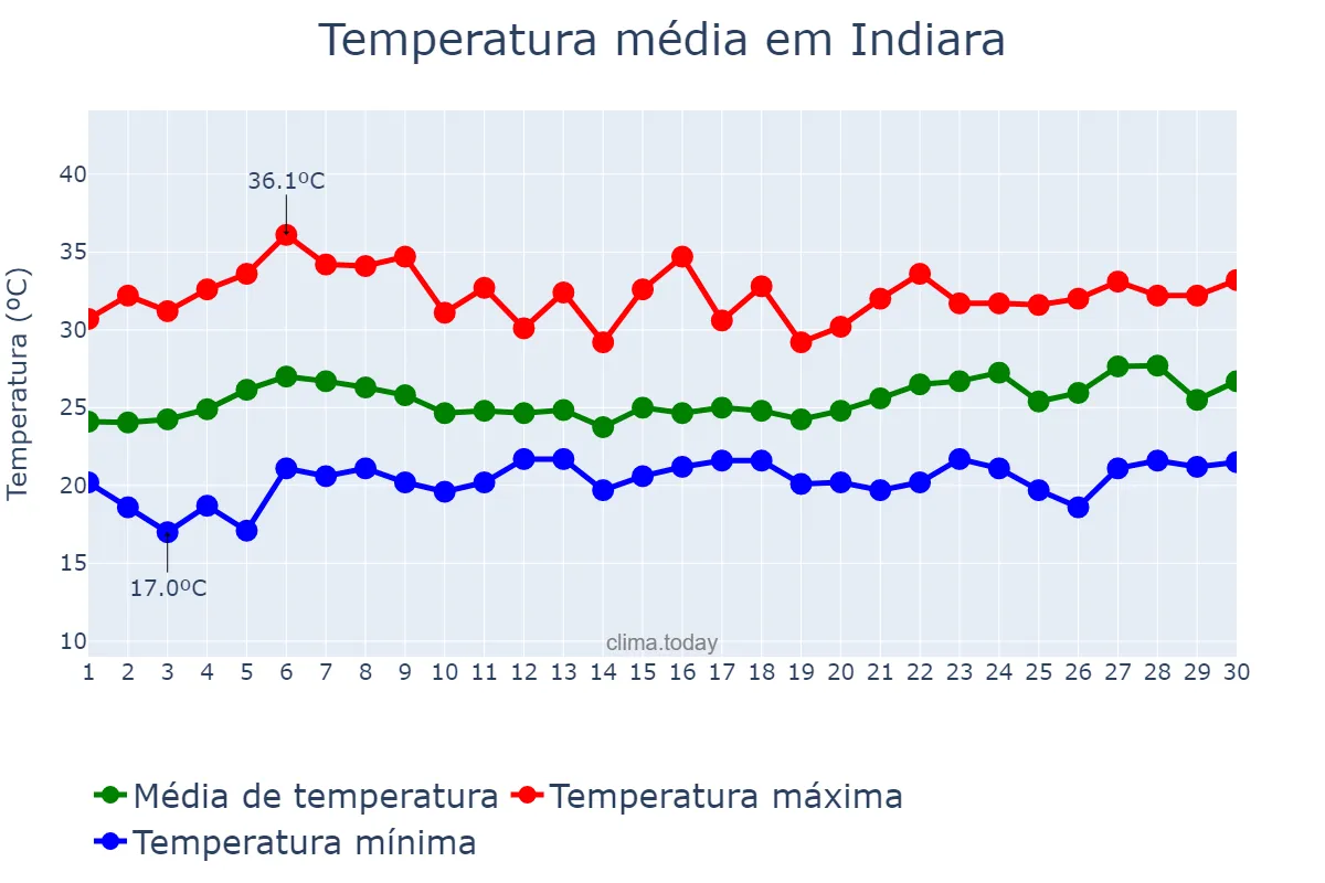 Temperatura em novembro em Indiara, GO, BR