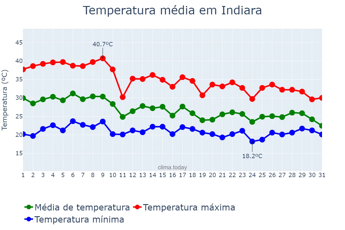 Temperatura em outubro em Indiara, GO, BR
