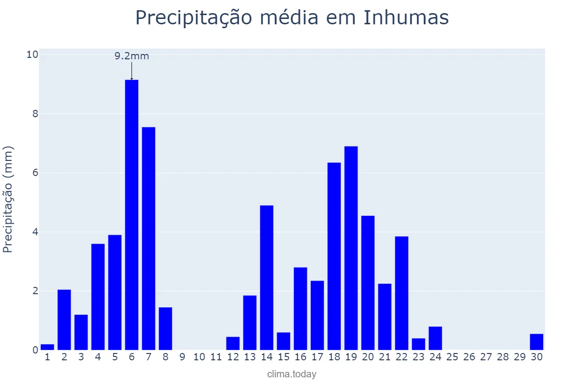 Precipitação em abril em Inhumas, GO, BR