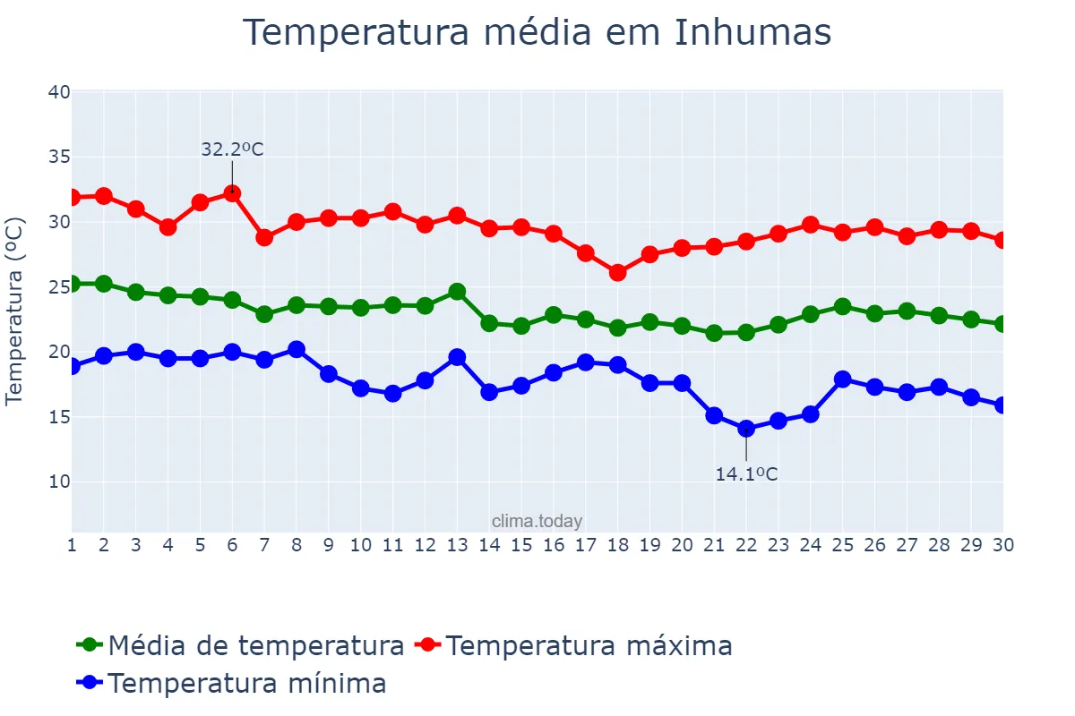 Temperatura em abril em Inhumas, GO, BR