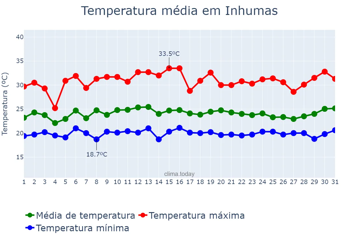 Temperatura em janeiro em Inhumas, GO, BR