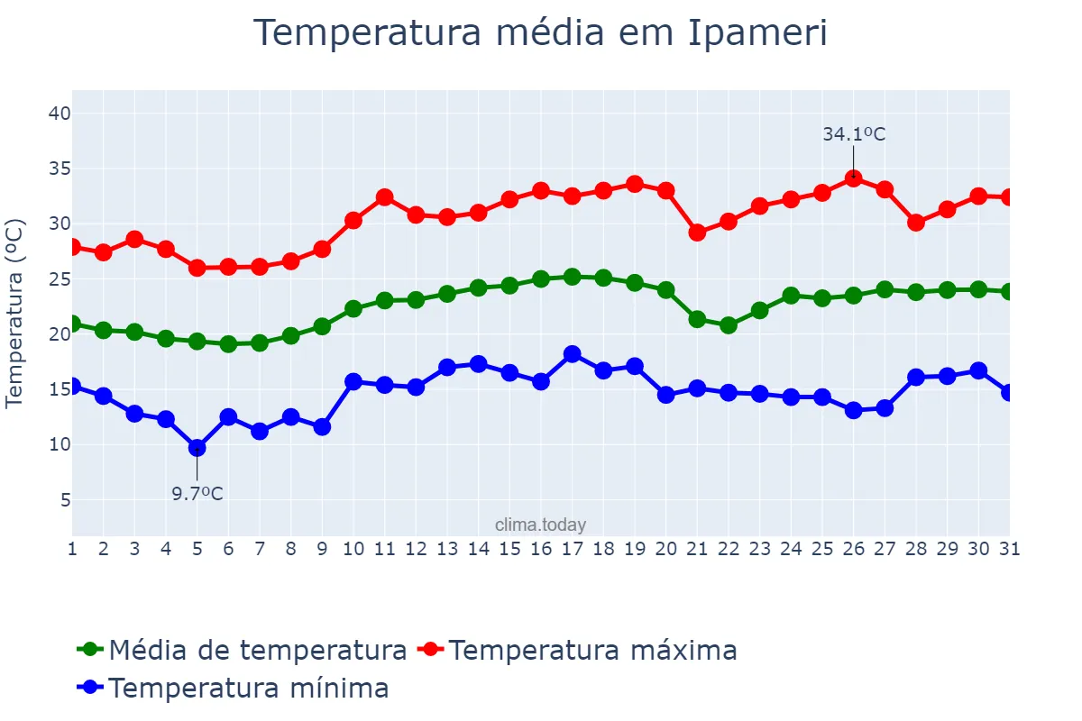 Temperatura em agosto em Ipameri, GO, BR