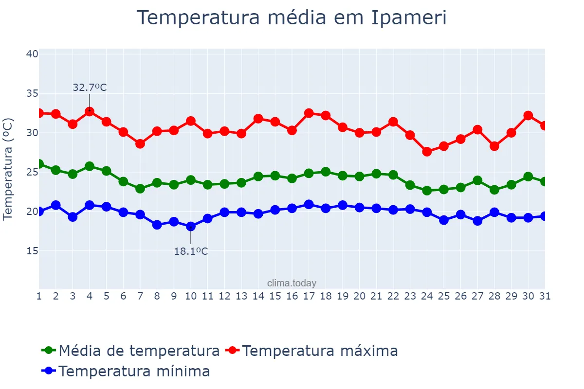 Temperatura em dezembro em Ipameri, GO, BR