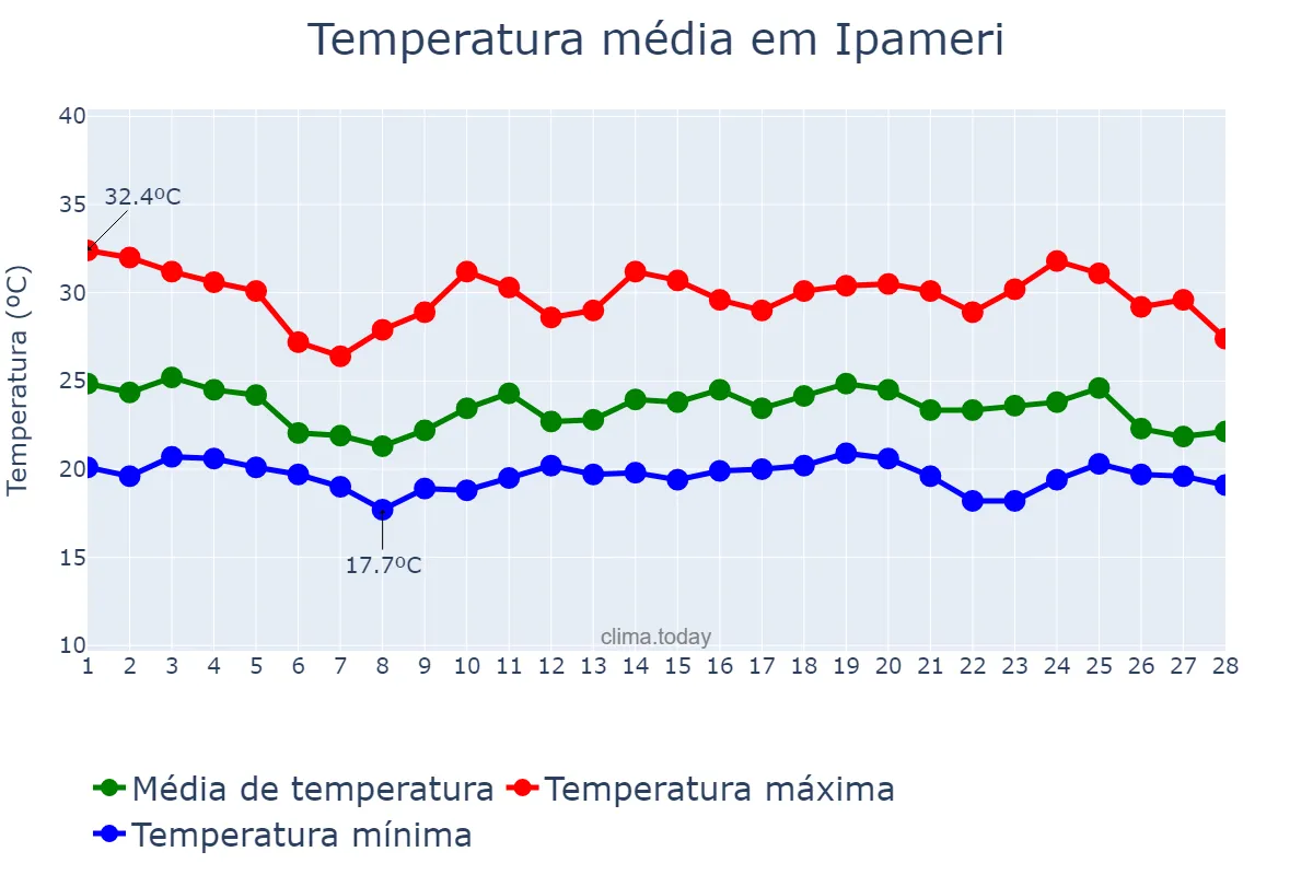 Temperatura em fevereiro em Ipameri, GO, BR