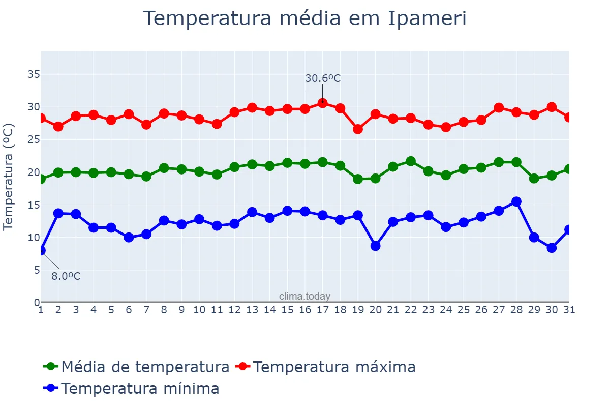 Temperatura em julho em Ipameri, GO, BR