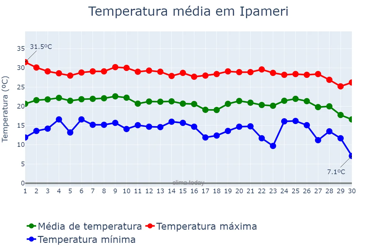 Temperatura em junho em Ipameri, GO, BR