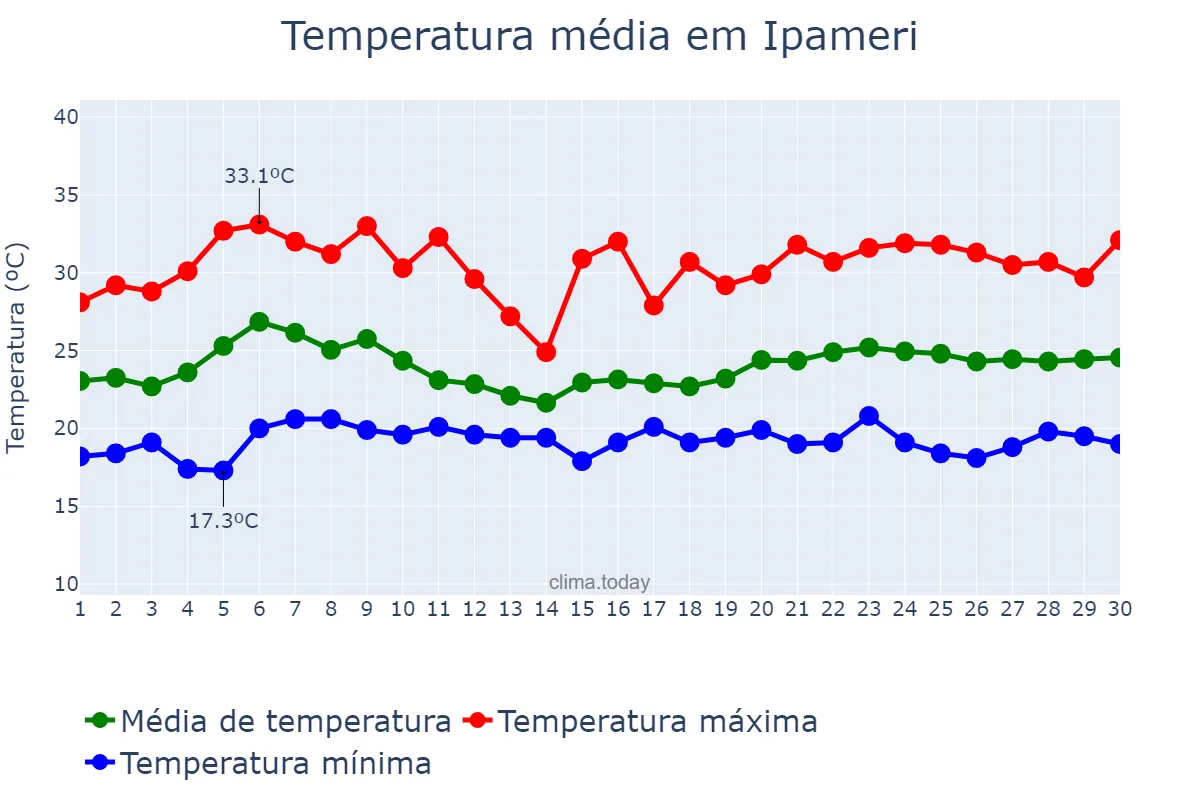 Temperatura em novembro em Ipameri, GO, BR
