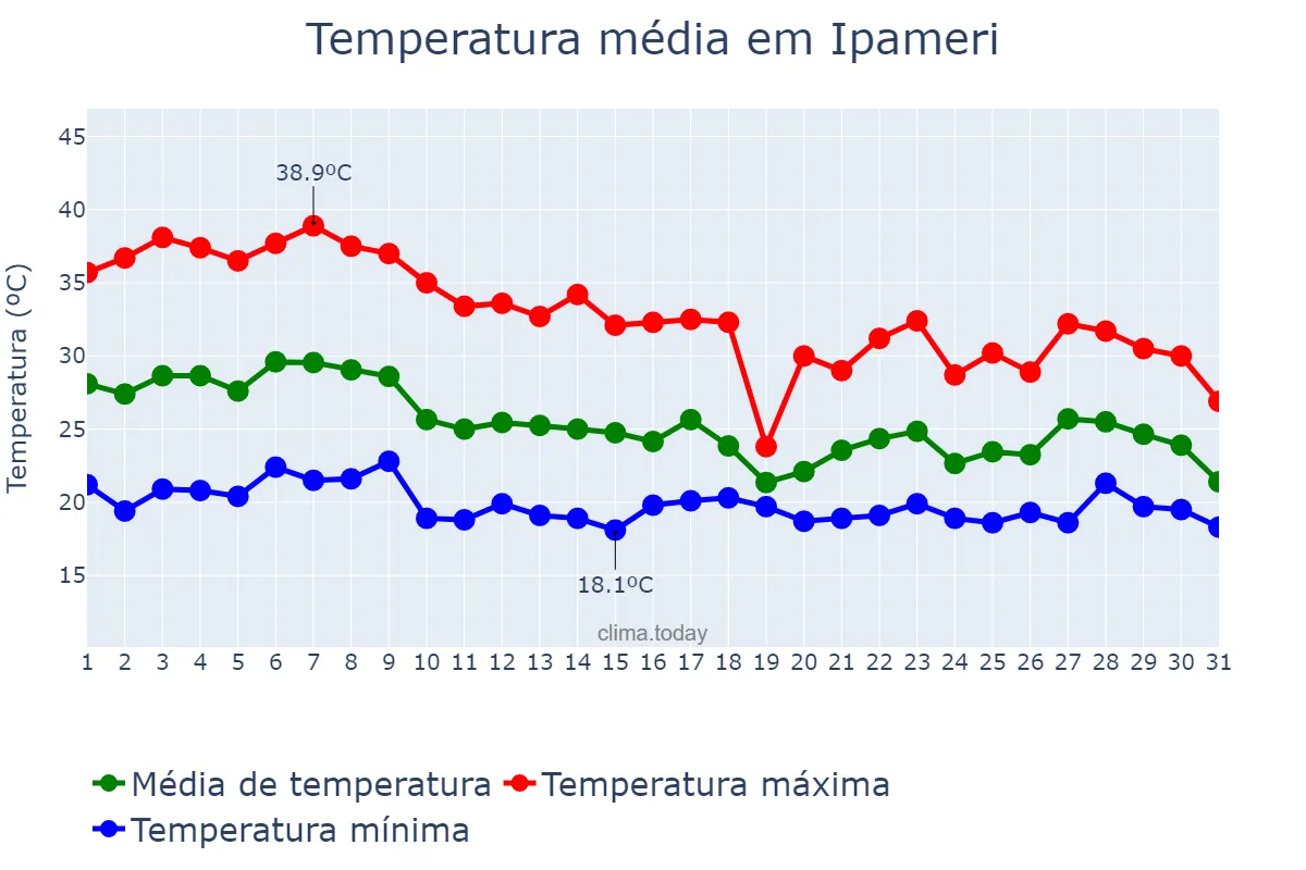 Temperatura em outubro em Ipameri, GO, BR